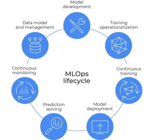 MLOps Lifecycle