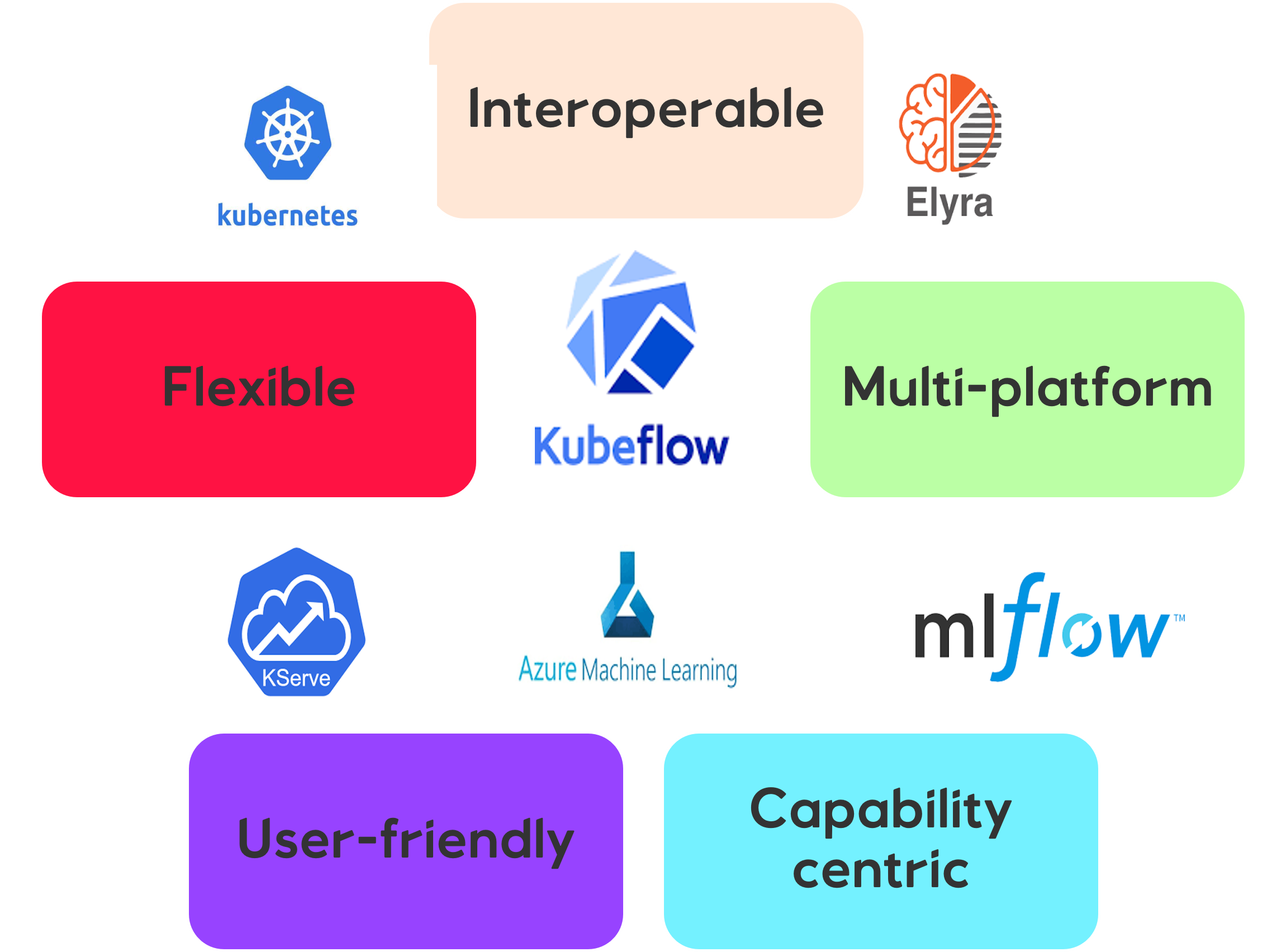 MLOps Framework